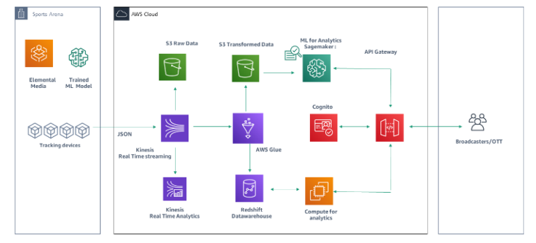 Building an AWS Data Pipeline: From Data Sources to Data Consumers