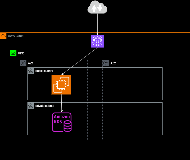 wordpress-to-aws-architecture